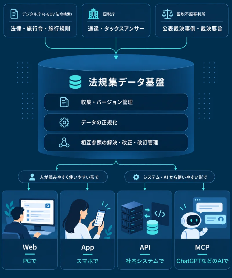 法令・基本通達・タックスアンサーが法規集データ基盤を経て、Web・アプリ・API・MCPへ提供される流れ