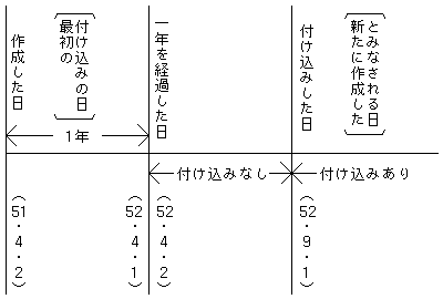 課税文書の作成例