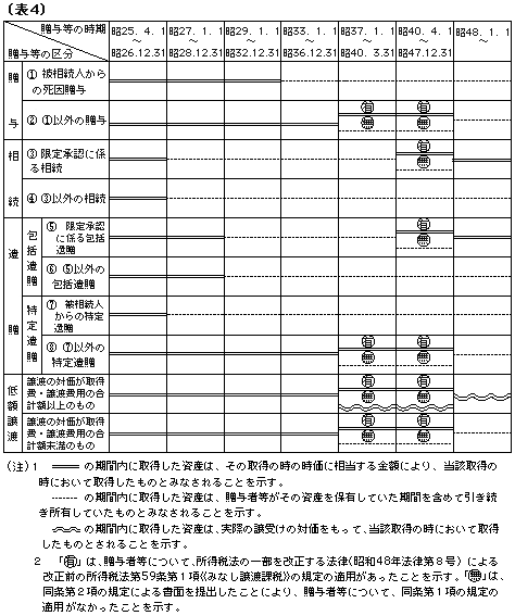 表4　贈与等の時期に応じた、従前の法律の規定