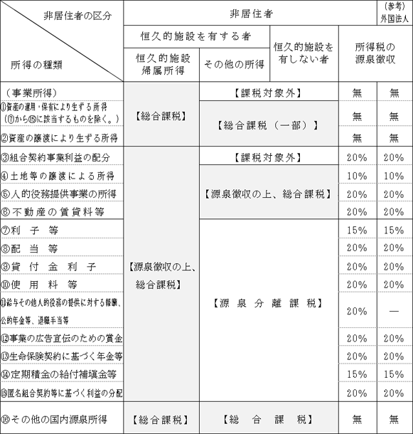 表5 非居住者に対する課税関係の概要