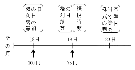 課税時期が権利落等の日から株式の割当て等の基準日までの間にある場合の上場株式についての最終価格の特例の図