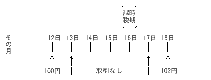 課税時期に最終価格がない場合における(1)の上場株式についての最終価格の特例の図