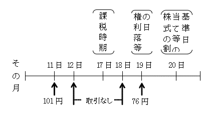 課税時期に最終価格がない場合における(2)の上場株式についての最終価格の特例の図