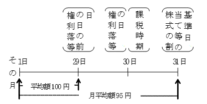 (1)の場合の上場株式についての最終価格の月平均額の特例の図