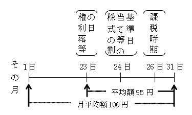 (3)の場合の上場株式についての最終価格の月平均額の特例の図