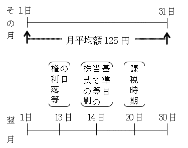 (4)の場合の上場株式についての最終価格の月平均額の特例の図