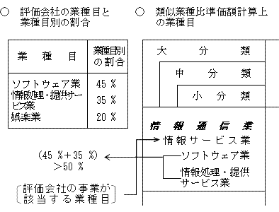 評価会社の事業が該当する業種目の図