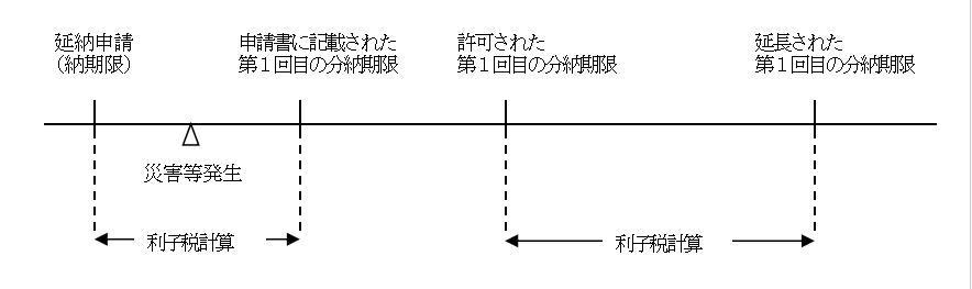 分納期限の延長