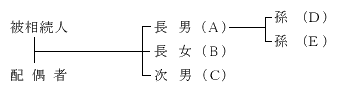 被相続人に、配偶者、子供(A)(B)(C)、孫=Aの息子(D)(E)がいる場合の図