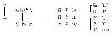 被相続人に、配偶者、子供(A)(B)(C)、孫=Aの子(D)(E)、Cの子(F)(G)(H)がいる場合の図