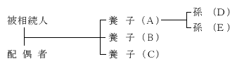 被相続人に、配偶者、子供(A)(B)(C)は皆特別養子縁組による養子となった者であり、孫=Aの息子(D)(E)がいる場合の図