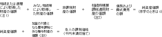相続又は遺贈により取得した財産の価格+みなし相続等により取得した財産の価格-非課税財産の価格+相続時精算課税に係る贈与財産の価格（注1）-債務及び葬式費用の額＝純資産価格（赤字のときは0） 純資産価格+相続開始前3年以内の贈与財産の価格（注2）＝各人の課税価格（千円未満切捨て）